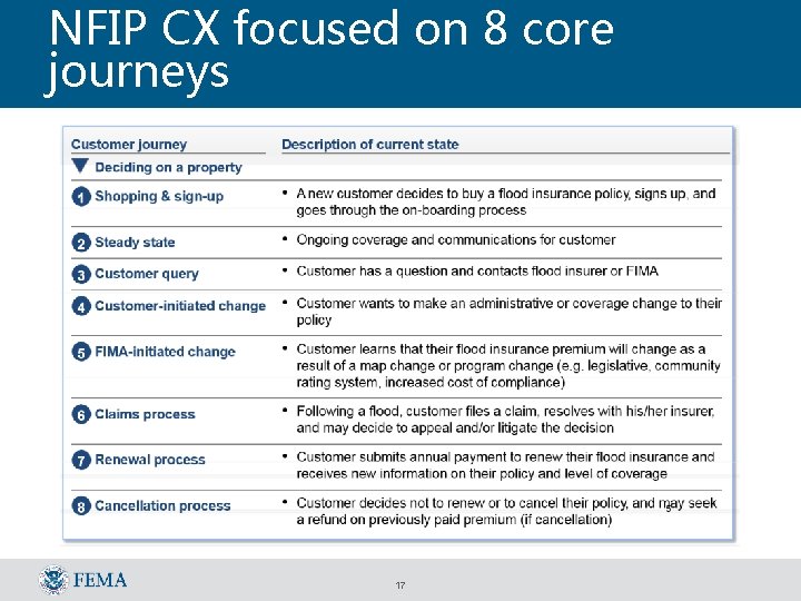 NFIP CX focused on 8 core journeys 17 