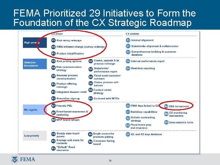 FEMA Prioritized 29 Initiatives to Form the Foundation of the CX Strategic Roadmap 18