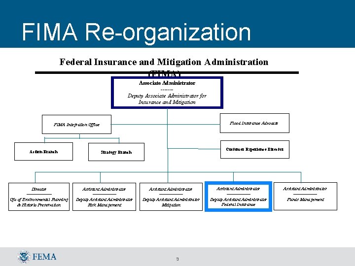 FIMA Re-organization Federal Insurance and Mitigation Administration (FIMA) Associate Administrator ------Deputy Associate Administrator for