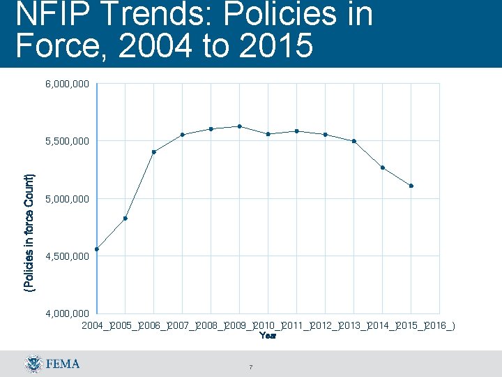 NFIP Trends: Policies in Force, 2004 to 2015 6, 000 (Policies in force Count)