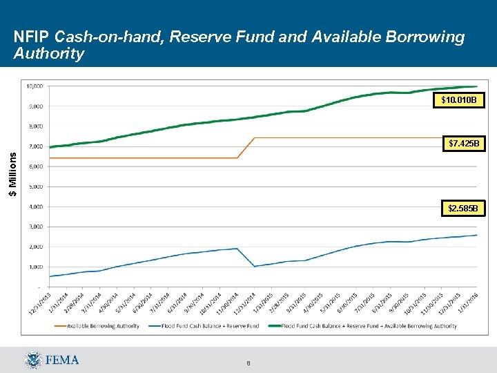 NFIP Cash-on-hand, Reserve Fund and Available Borrowing Authority $10. 010 B $ Millions $7.