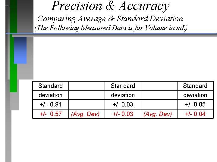 Precision & Accuracy Comparing Average & Standard Deviation (The Following Measured Data is for