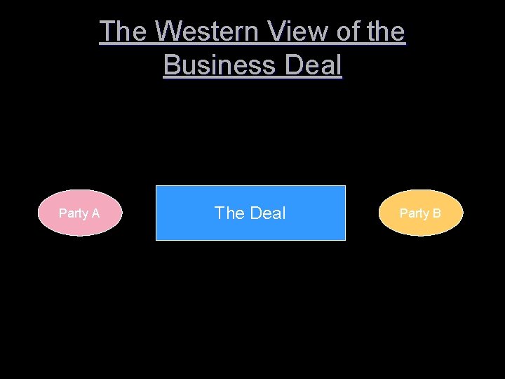 The Western View of the Business Deal Party A The Deal Party B 