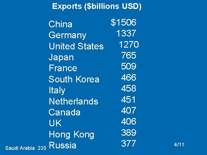 Exports ($billions USD) Saudi Arabia $1506 China 1337 Germany 1270 United States 765 Japan