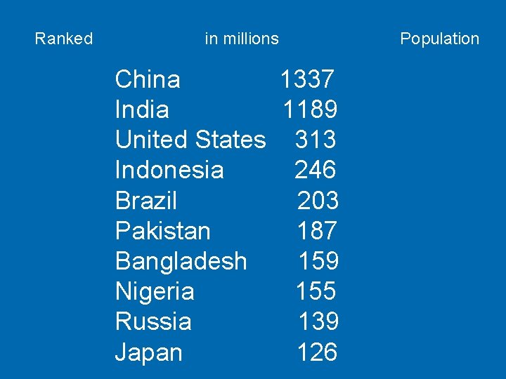 Ranked in millions China 1337 India 1189 United States 313 Indonesia 246 Brazil 203