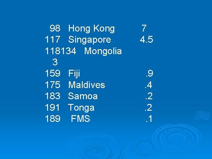 98 Hong Kong 117 Singapore 118134 Mongolia 3 159 Fiji 175 Maldives 183 Samoa