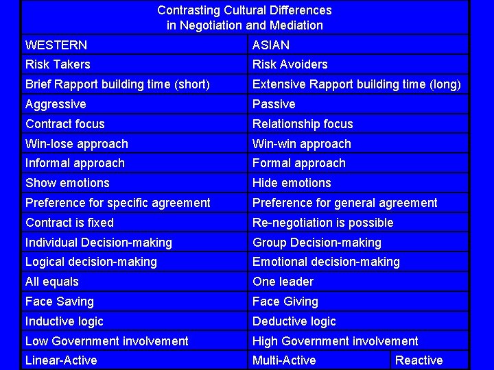 Contrasting Cultural Differences in Negotiation and Mediation WESTERN ASIAN Risk Takers Risk Avoiders Brief