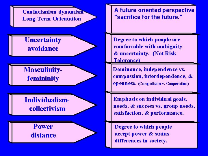 Confucianism dynamism Long-Term Orientation A future oriented perspective "sacrifice for the future. " Uncertainty