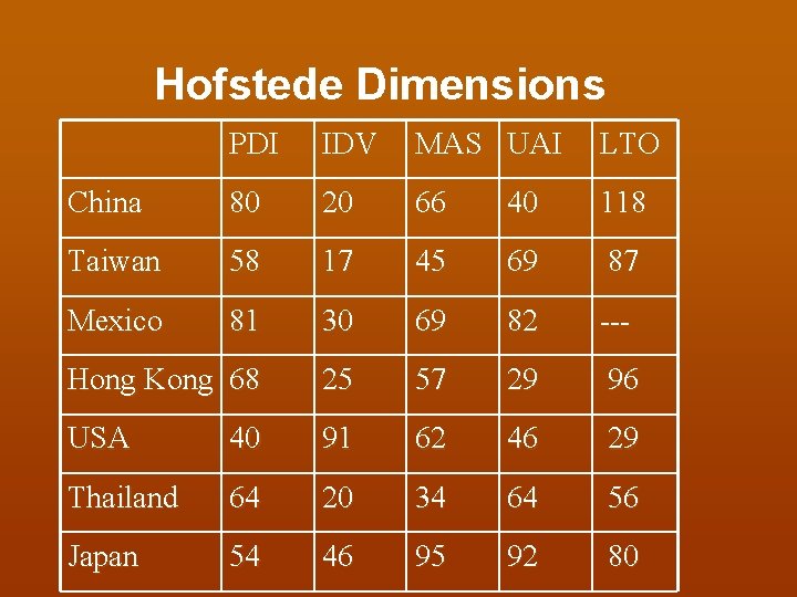 Hofstede Dimensions PDI IDV MAS UAI LTO China 80 20 66 40 118 Taiwan