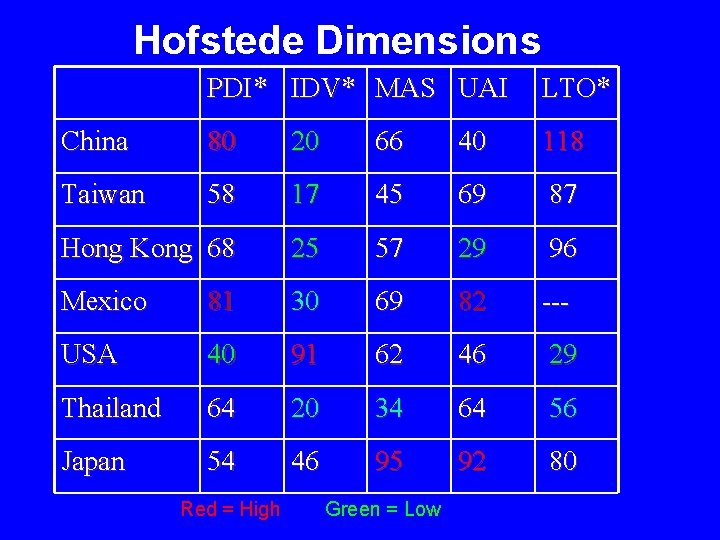 Hofstede Dimensions PDI* IDV* MAS UAI China 80 20 Taiwan 58 LTO* 66 40