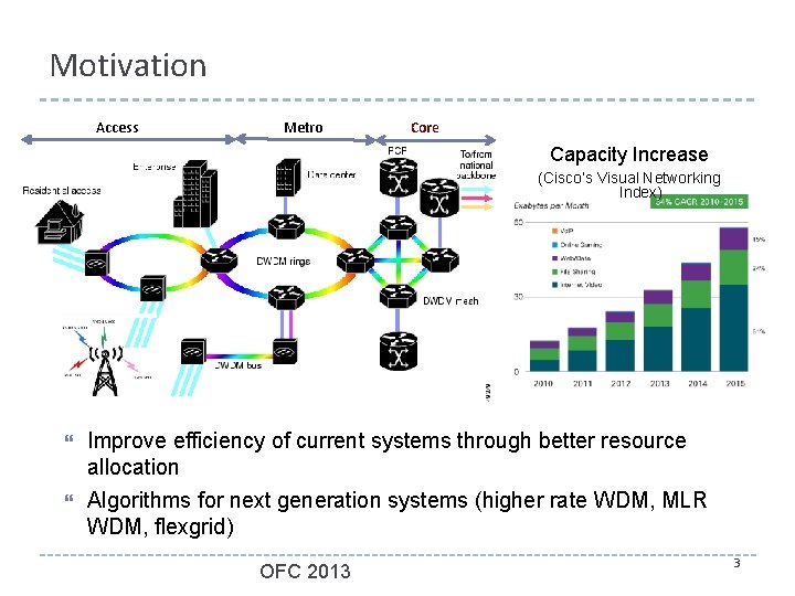 Motivation Access Metro Core Capacity Increase (Cisco’s Visual Networking Index) Improve efficiency of current