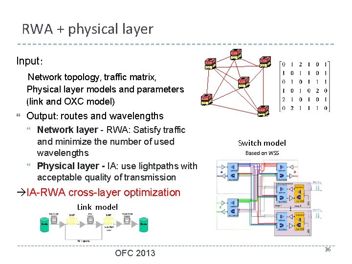 RWA + physical layer IP Router Input: Optical X-Connect WDM IP Router Optical X-Connect
