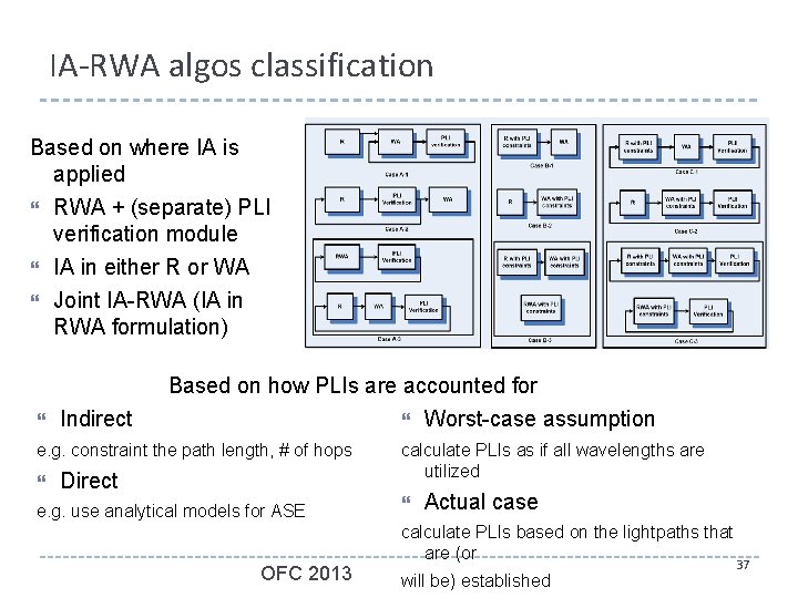 IA-RWA algos classification Based on where IA is applied RWA + (separate) PLI verification