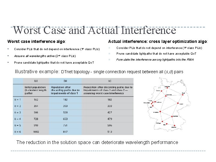 Worst Case and Actual Interference Worst case interference algo: Consider PLIs that do not