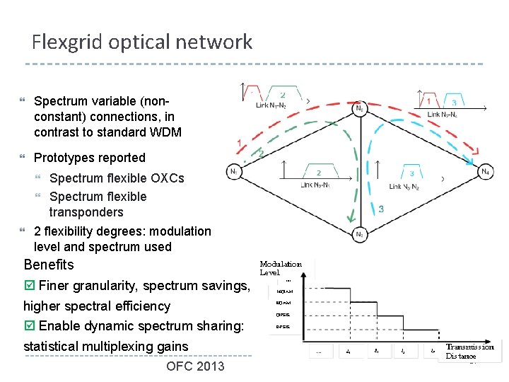 Flexgrid optical network Spectrum variable (nonconstant) connections, in contrast to standard WDM Prototypes reported