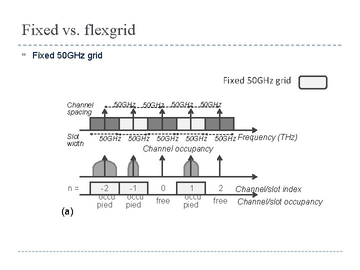 Fixed vs. flexgrid Fixed 50 GHz grid Channel spacing 50 GHz Slot width 50