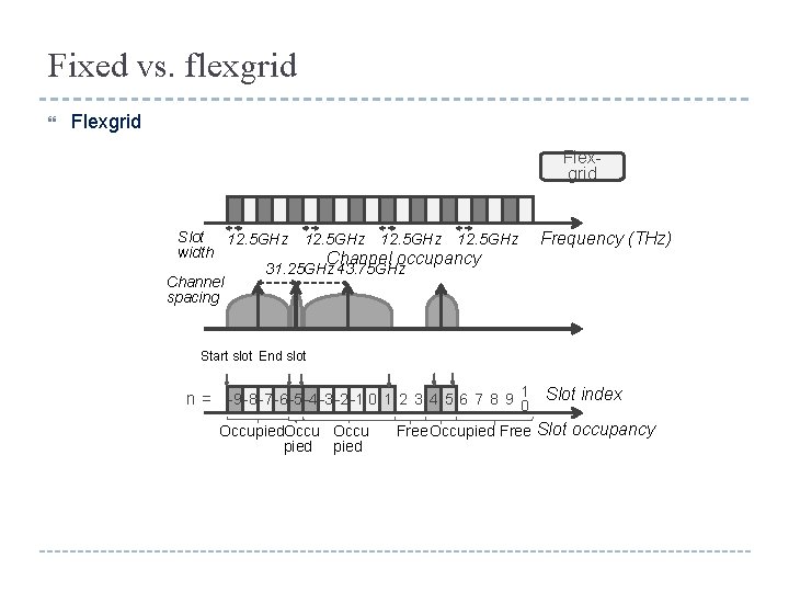 Fixed vs. flexgrid Flexgrid Slot 12. 5 GHz width Channel occupancy 31. 25 GHz