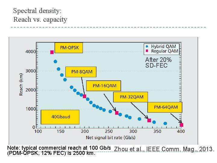 Spectral density: Reach vs. capacity After 20% SD-FEC Note: typical commercial reach at 100