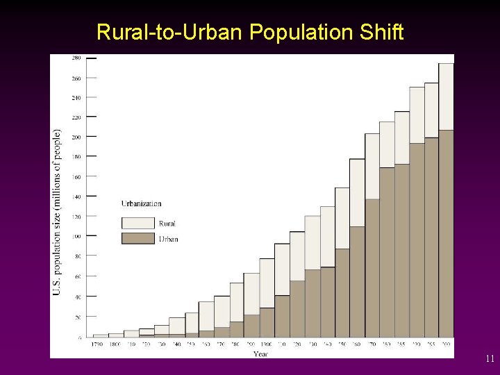 Rural-to-Urban Population Shift 11 