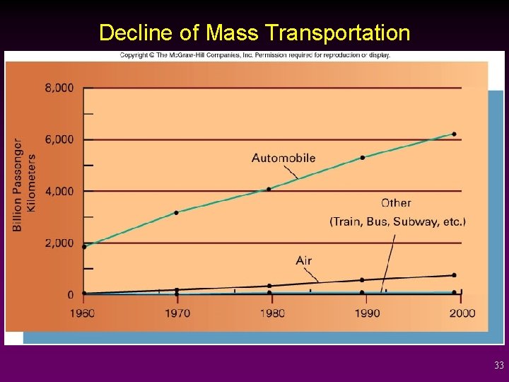 Decline of Mass Transportation 33 