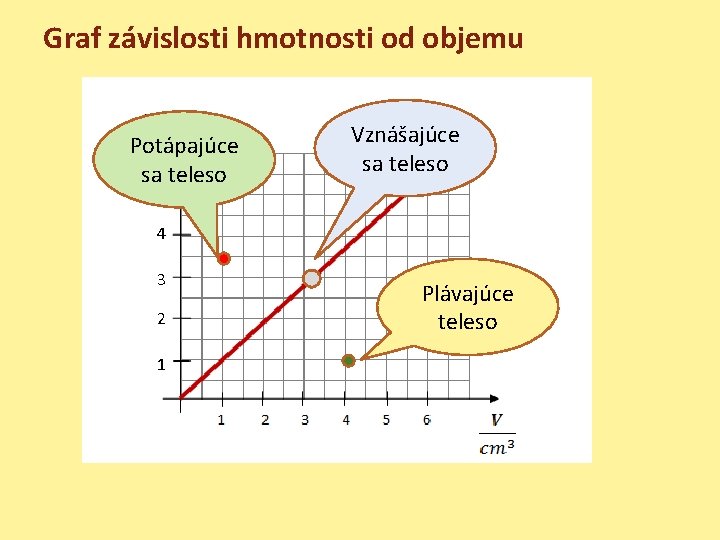 Graf závislosti hmotnosti od objemu Potápajúce sa teleso Vznášajúce sa teleso 4 3 2 Graf závislosti hmotnosti od objemu Potápajúce sa teleso Vznášajúce sa teleso 4 3 2