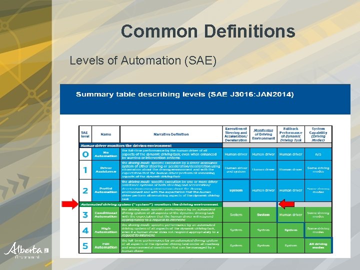 Common Definitions Levels of Automation (SAE) 