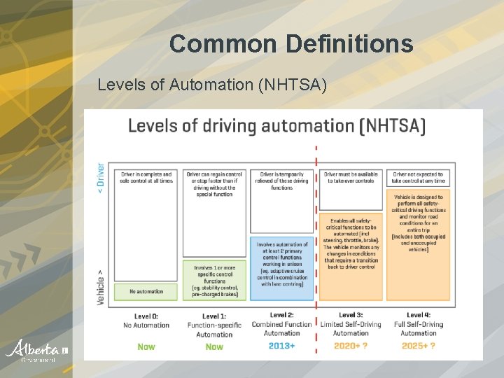 Common Definitions Levels of Automation (NHTSA) 