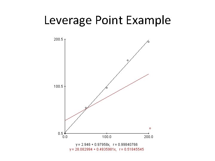 Leverage Point Example 