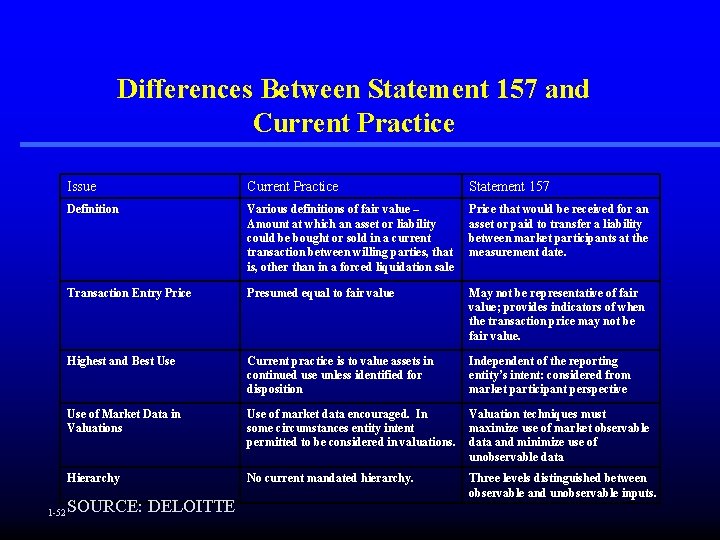 Differences Between Statement 157 and Current Practice 1 -52 Issue Current Practice Statement 157