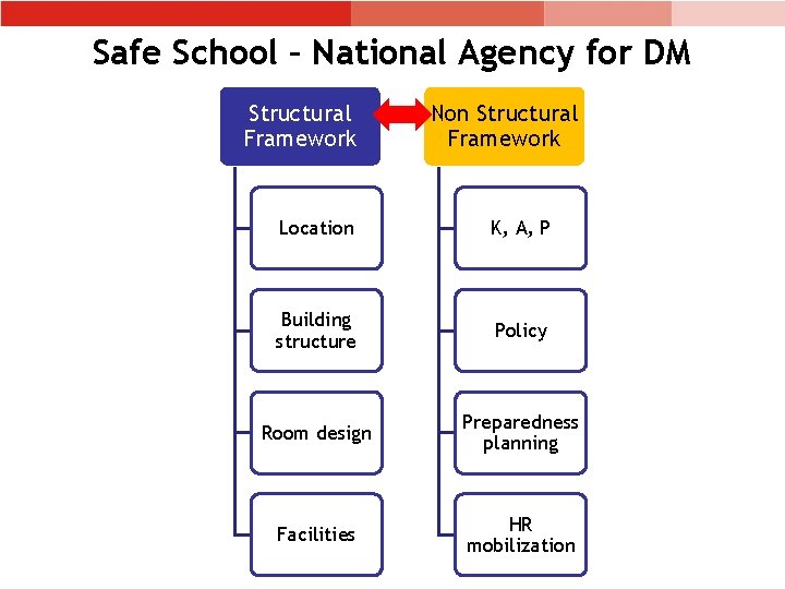 Safe School – National Agency for DM Structural Framework Non Structural Framework Location K,