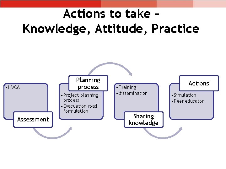 Actions to take – Knowledge, Attitude, Practice • HVCA Planning process • Project planning