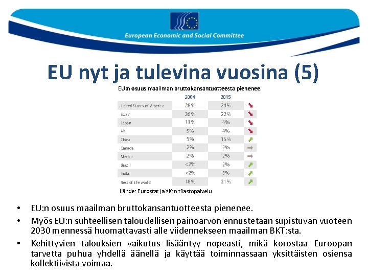 EU nyt ja tulevina vuosina (5) EU: n osuus maailman bruttokansantuotteesta pienenee. Lähde: Eurostat