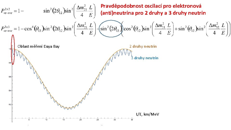 Pravděpodobnost oscilací pro elektronová (anti)neutrina pro 2 druhy a 3 druhy neutrin Oblast měření