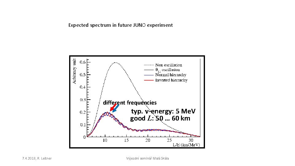 Expected spectrum in future JUNO experiment different frequencies typ. -energy: 5 Me. V good