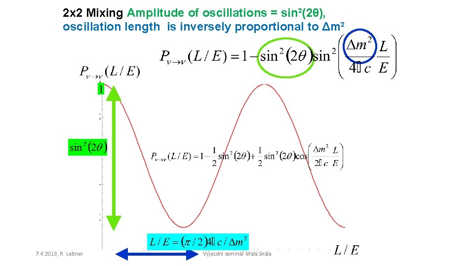 2 x 2 Mixing Amplitude of oscillations = sin²(2θ), oscillation length is inversely proportional