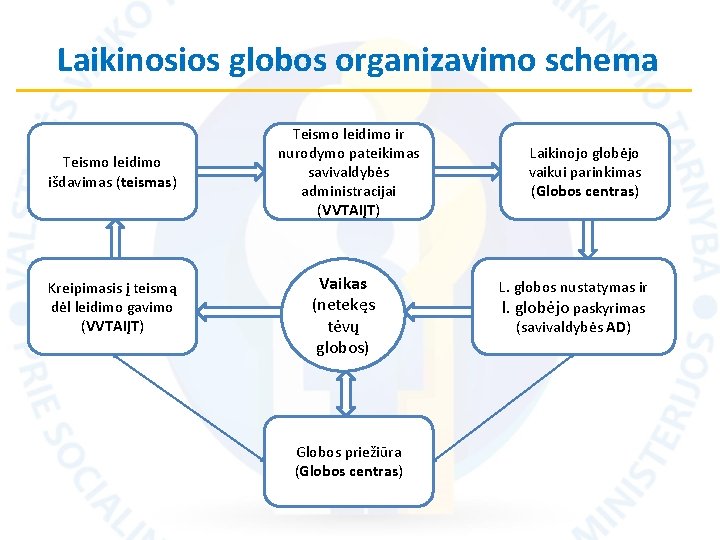 Laikinosios globos organizavimo schema Teismo leidimo išdavimas (teismas) Kreipimasis į teismą dėl leidimo gavimo