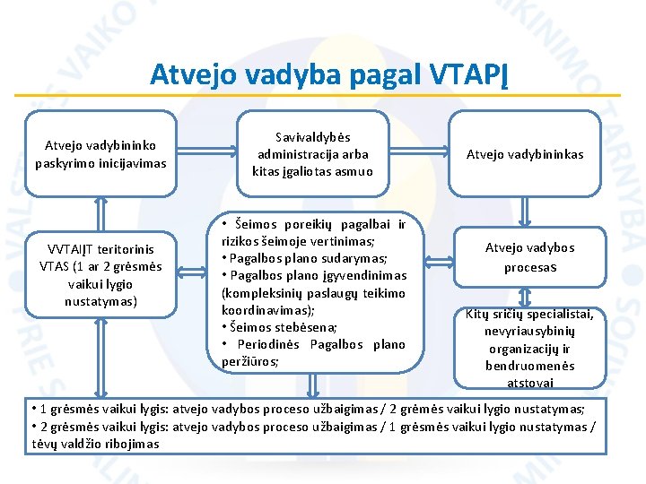 Atvejo vadyba pagal VTAPĮ Atvejo vadybininko paskyrimo inicijavimas VVTAIĮT teritorinis VTAS (1 ar 2