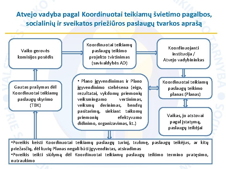 Atvejo vadyba pagal Koordinuotai teikiamų švietimo pagalbos, socialinių ir sveikatos priežiūros paslaugų tvarkos aprašą