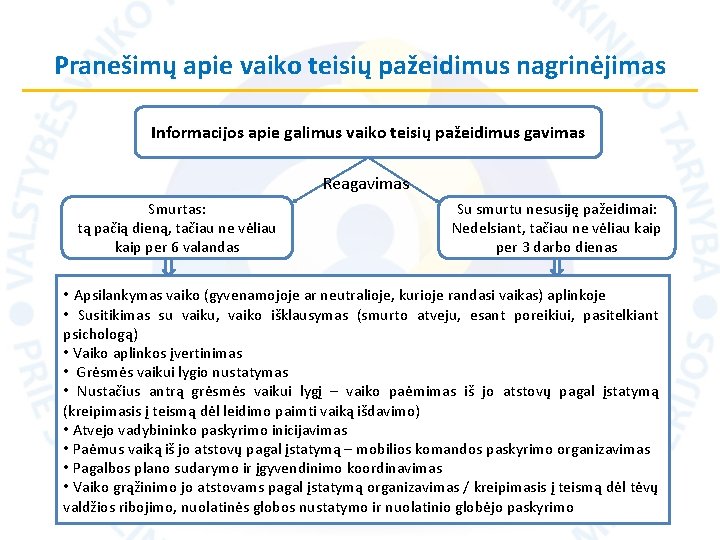 Pranešimų apie vaiko teisių pažeidimus nagrinėjimas Informacijos apie galimus vaiko teisių pažeidimus gavimas Reagavimas