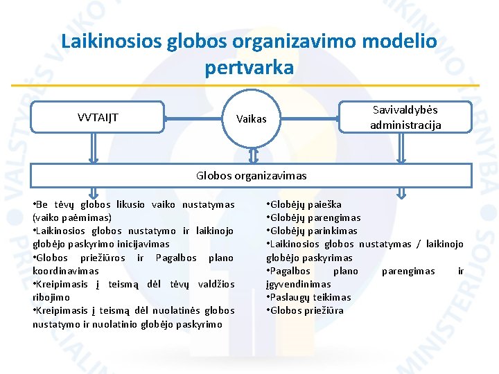 Laikinosios globos organizavimo modelio pertvarka VVTAIĮT Vaikas Savivaldybės administracija Globos organizavimas • Be tėvų