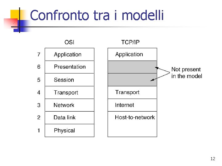 Confronto tra i modelli 12 