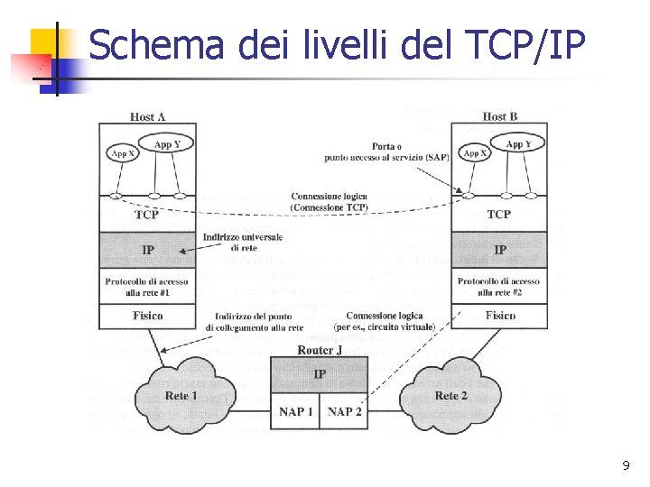 Schema dei livelli del TCP/IP 9 