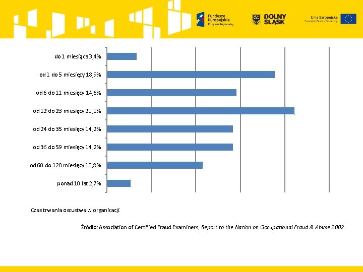 do 1 miesiąca 3, 4% od 1 do 5 miesięcy 18, 9% od 6