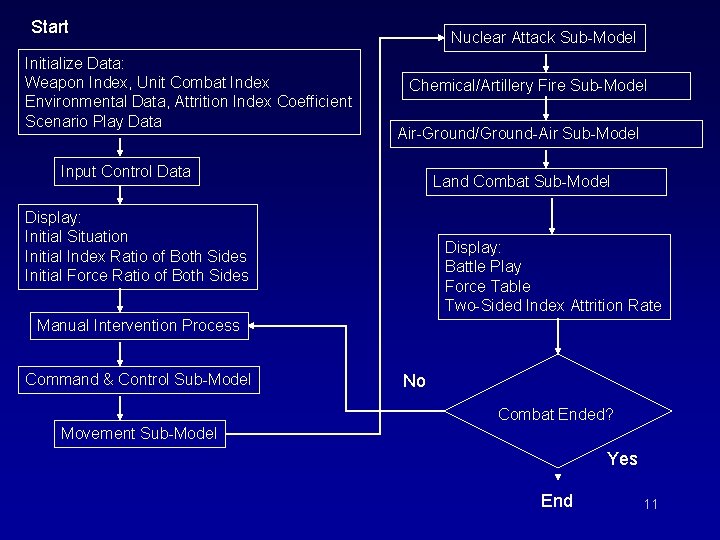 Start Initialize Data: Weapon Index, Unit Combat Index Environmental Data, Attrition Index Coefficient Scenario Start Initialize Data: Weapon Index, Unit Combat Index Environmental Data, Attrition Index Coefficient Scenario