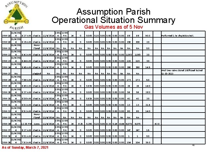 Assumption Parish Operational Situation Summary Gas Volumes as of 5 Nov 11/4/201 4 11/4/201