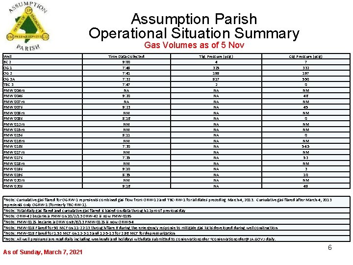 Assumption Parish Operational Situation Summary Gas Volumes as of 5 Nov Well BC 2