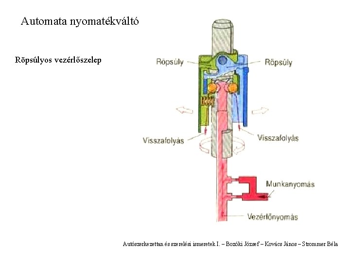 Automata nyomatékváltó Röpsúlyos vezérlőszelep Autószerkezettan és szerelési ismeretek I. – Bozóki József – Kovács