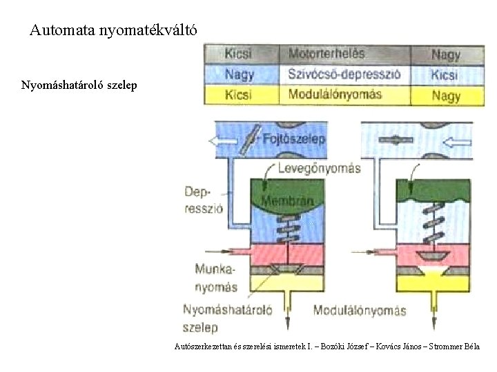 Automata nyomatékváltó Nyomáshatároló szelep Autószerkezettan és szerelési ismeretek I. – Bozóki József – Kovács