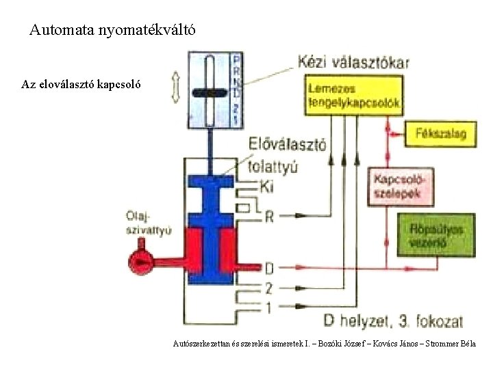 Automata nyomatékváltó Az eloválasztó kapcsoló Autószerkezettan és szerelési ismeretek I. – Bozóki József –