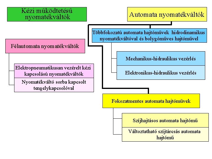 Kézi működtetésű nyomatékváltók Automata nyomatékváltók Többfokozatú automata hajtóművek hidrodinamikus nyomatékváltóval és bolygóműves hajtóművel Félautomata